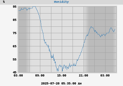 outside humidity