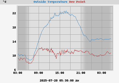 temperatures